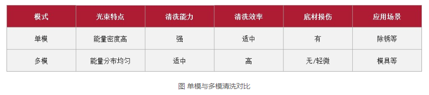 浪起激光：一文看懂清洗激光器里的“單?！迸c“多模”  第3張
