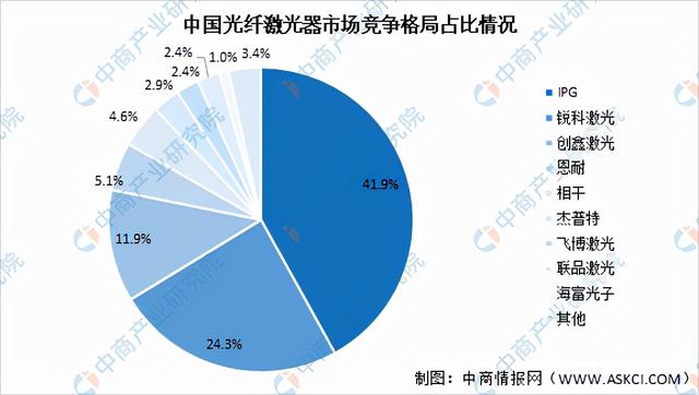 激光器(激光器生產(chǎn)廠家排名) 第9張